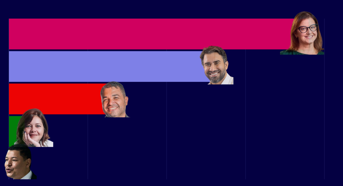 Pesquisa para prefeito em Mogi das Cruzes