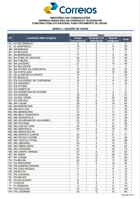 Quadro de vagas do concurso dos Correios